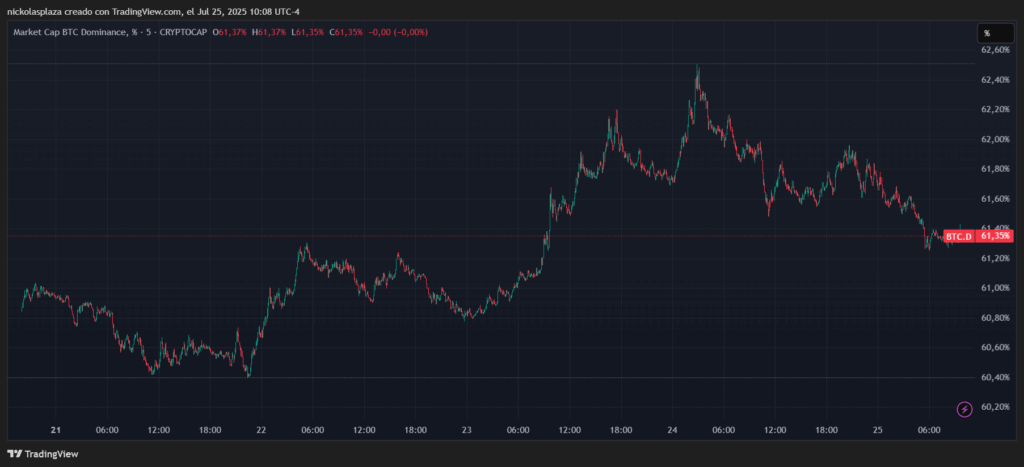 Gráfico de la dominancia de bitcoin.