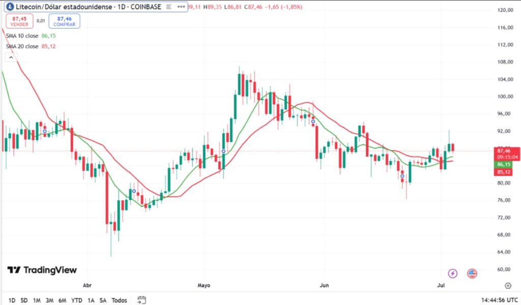 Gráfico del precio de Litecoin con sus respectivas medias móviles simples.