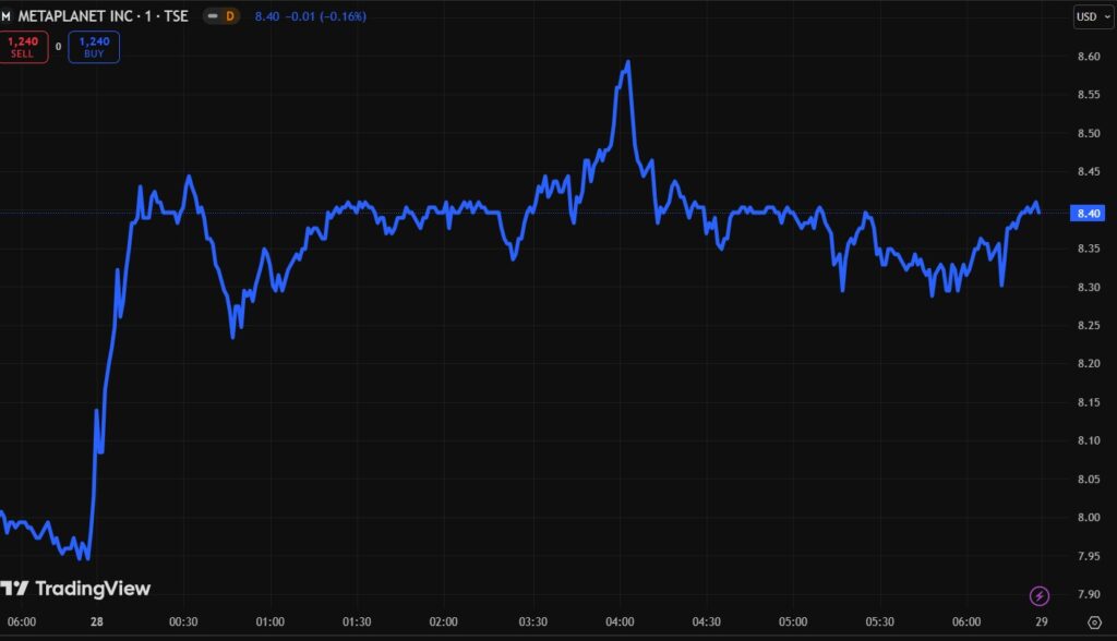 Gráfico de precio de acciones de Metaplanet.