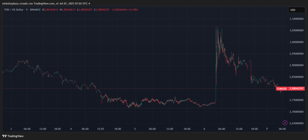 Gráfico del precio de TON.