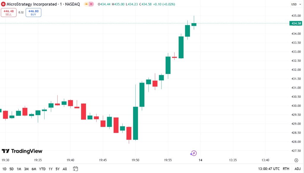 Gráfico precio acciones Strategy.