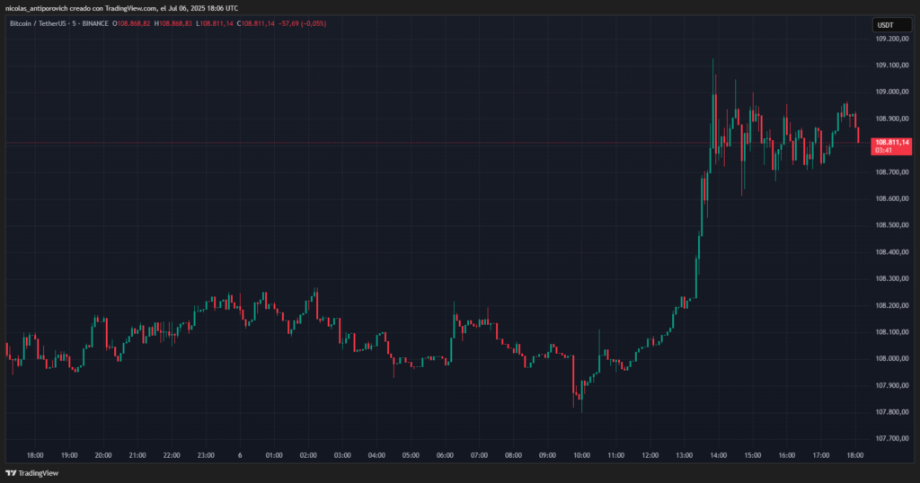 Precio de bitcoin (BTC) en las últimas 24 horas.