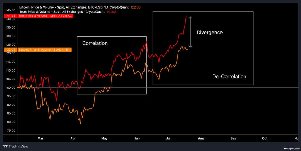 Gráfico de correlación de TRX y BTC.