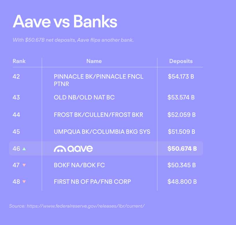 Gráfico de comparación de depósitos entre Aave y bancos.