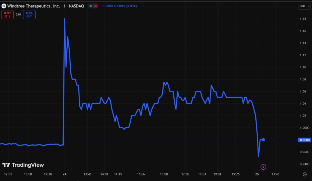 Gráfica del precio de TradingView.