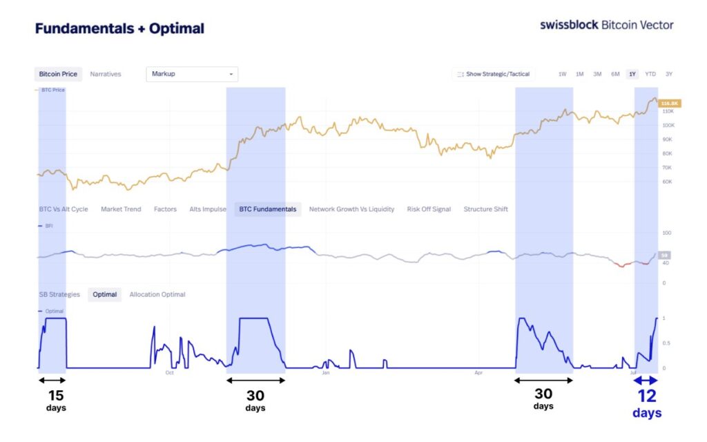 Gráfico que refleja el comportamiento de bitcoin tras alcanzar un máximo histórico.