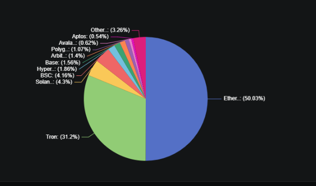 Gráfico que representa la distribución de stablecoins por red.