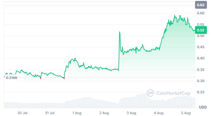 Gráfico de precio del token memecore.