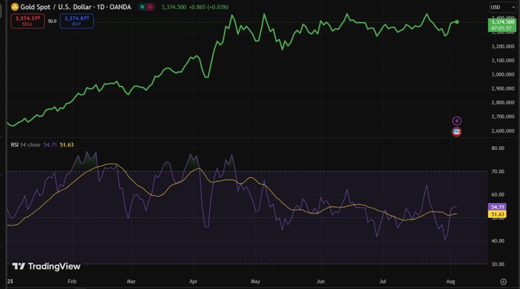 Precio del oro y RSI.