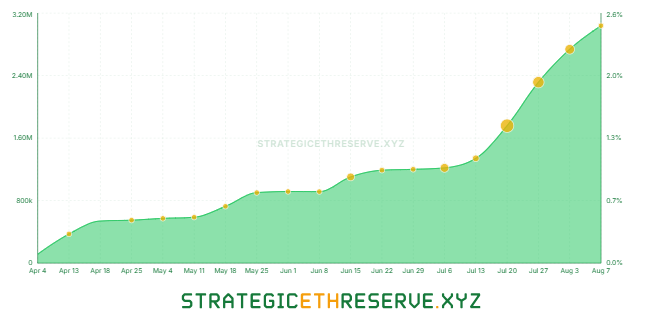 Gráfico que muestra el acumulado de ether en tesorerías corporativas.