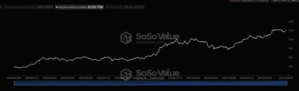 Gráfico de activos netos totales de los ETF de bitcoin.
