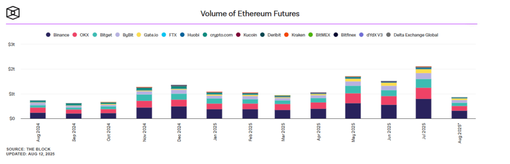 Gráfico de volumen de futuros de ether en exchanges.
