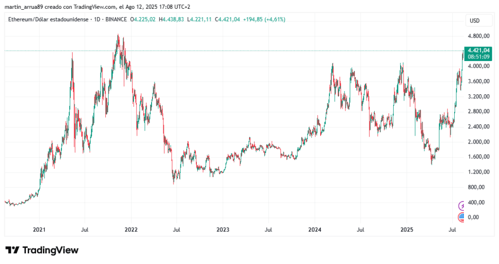 Gráfico de precio de ether. 