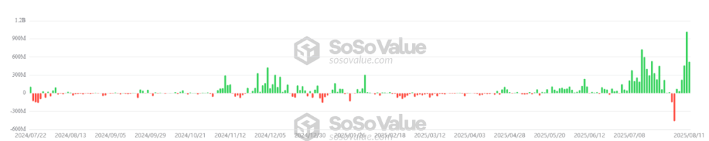 Gráfico que representa las entradas y salidas de ether.