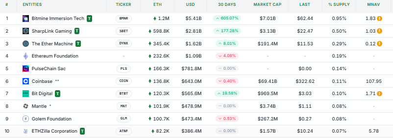 Empresas con más ether en sus tesorerías.