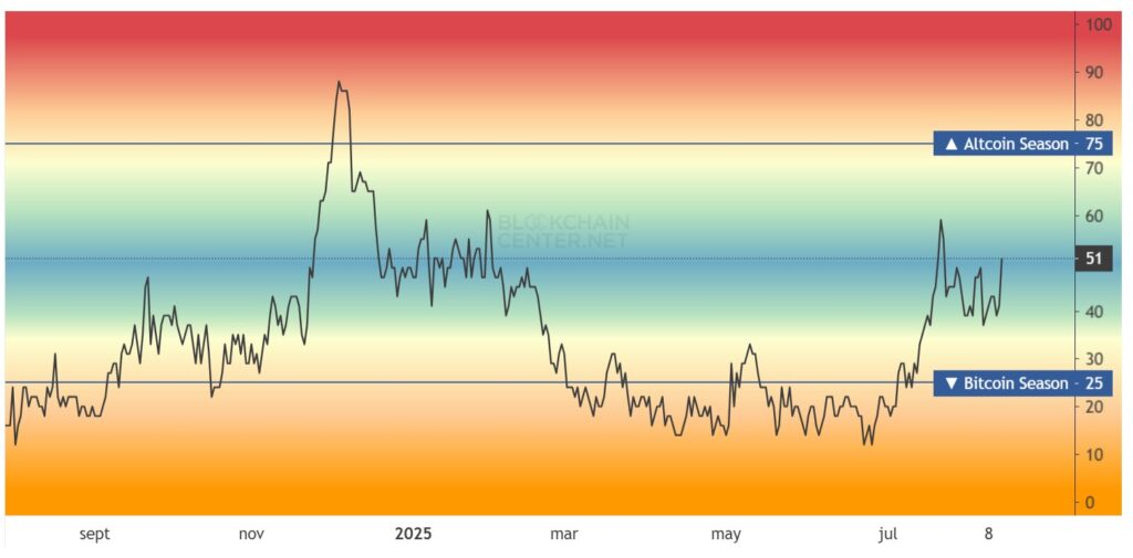 Gráfico del índice de altseason.