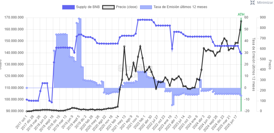 Gráfico del suministro de BNB.