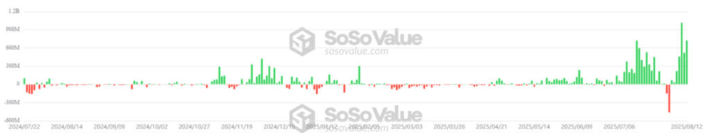 Gráfico de barras verdes y rojas que representan las entradas y salidas de dinero en los ETF de ether.