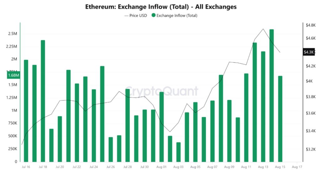 Gráfico de flujos de ETH a exchange.