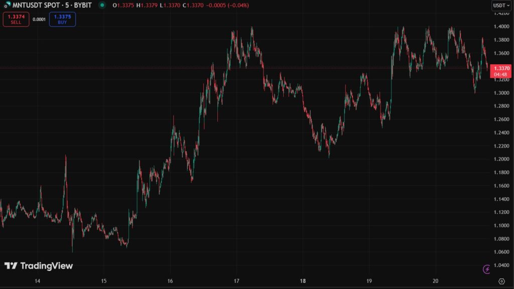 Gráfico semanal de precio de MNT.