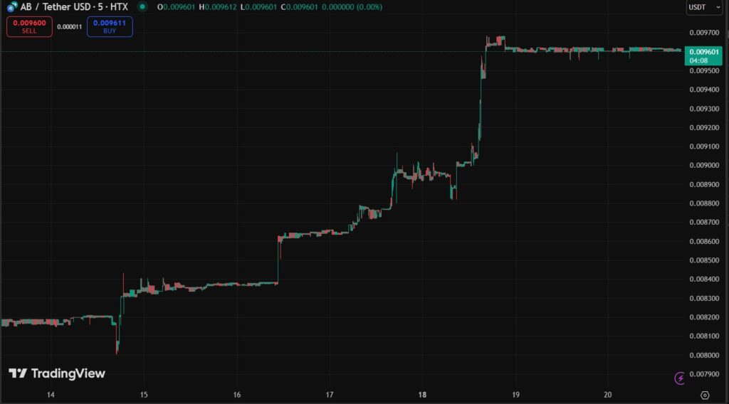 Gráfico semanal de precio de AB.