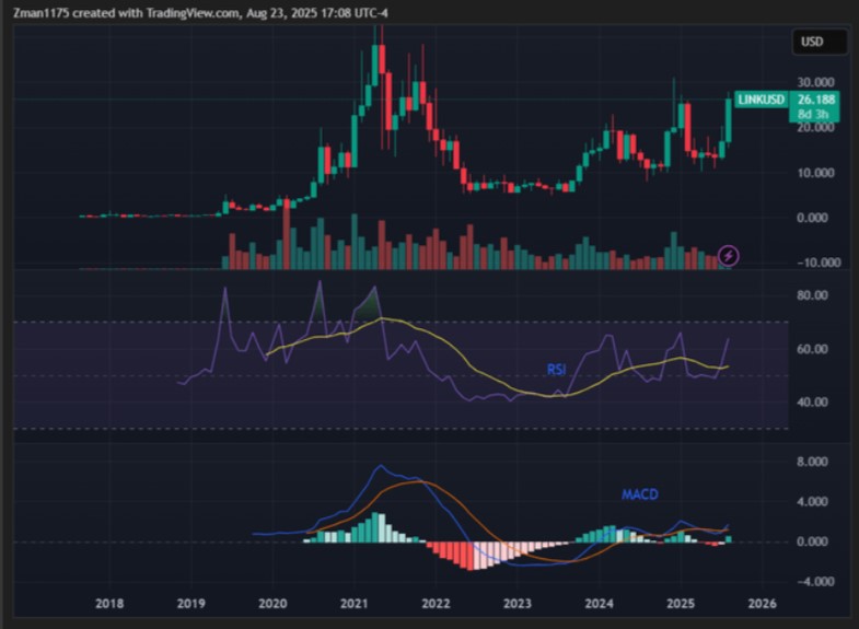 Gráfico técnico de LINK.