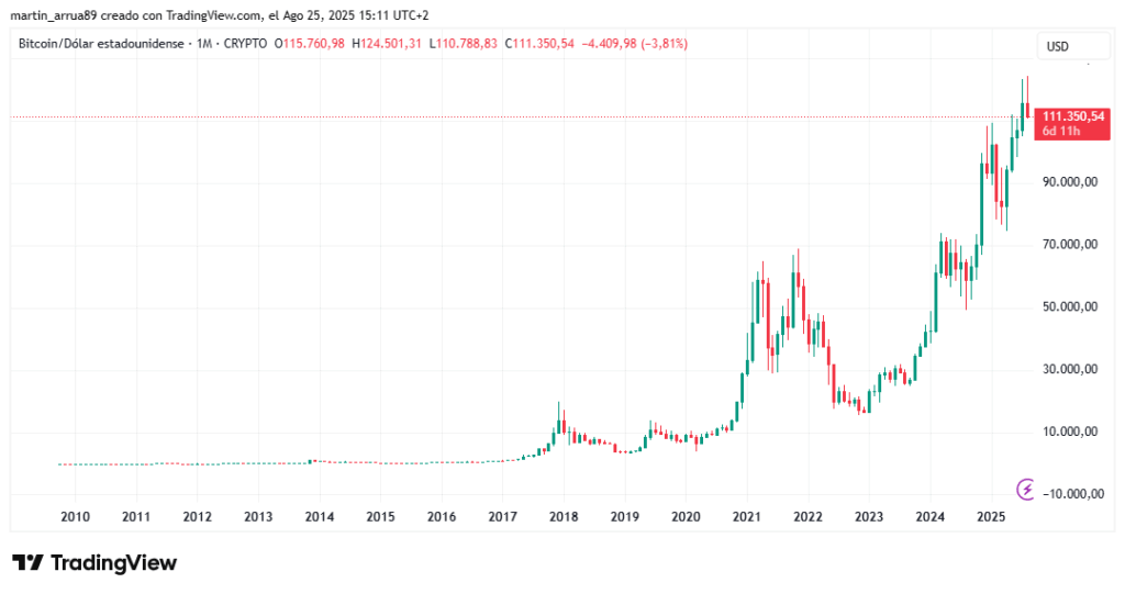 Gráfico de precio de bitcoin