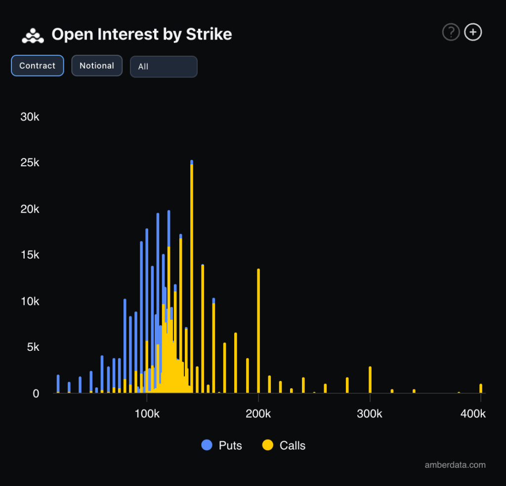 Gráfico de Interés abierto de bitcoin.