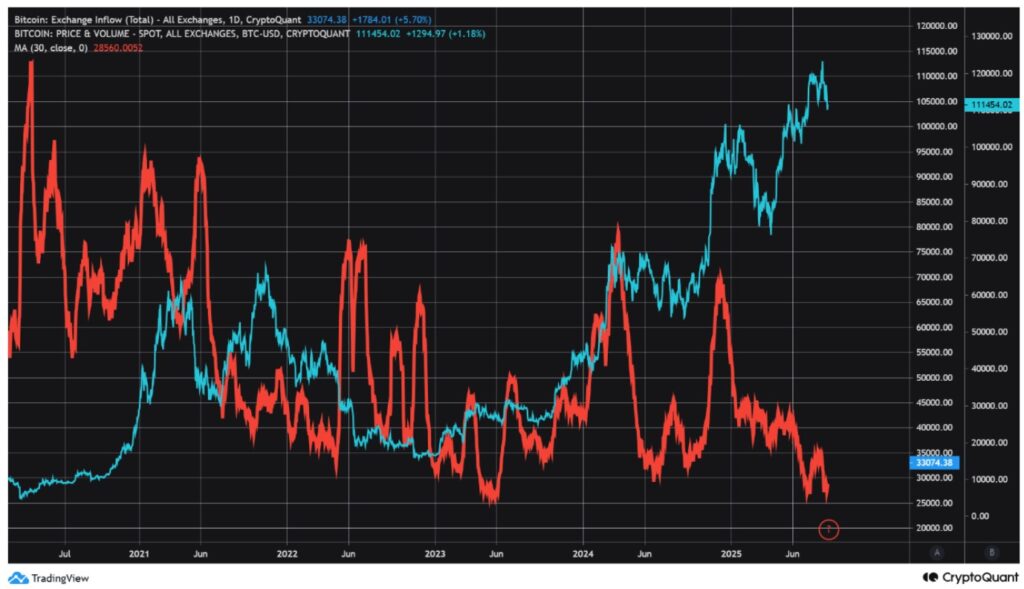 EMA móvil de entradas a exchanges.