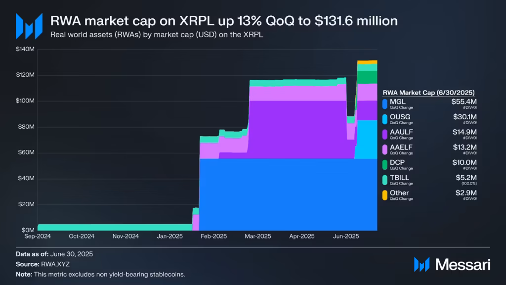 Gráfico que refleja el crecimiento de los RWA en XRPL.