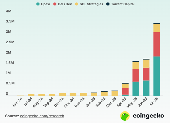 Gráfico de barras que representan las tenencias empresariales de solana.