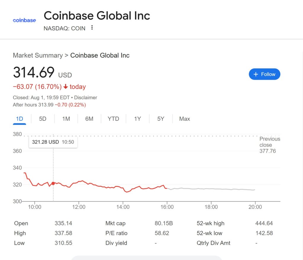 Gráfico que reporta caída de acciones de Coinbase