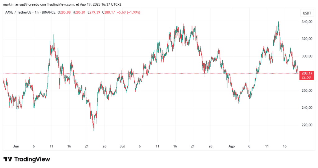 Gráfico de precio de AAVE