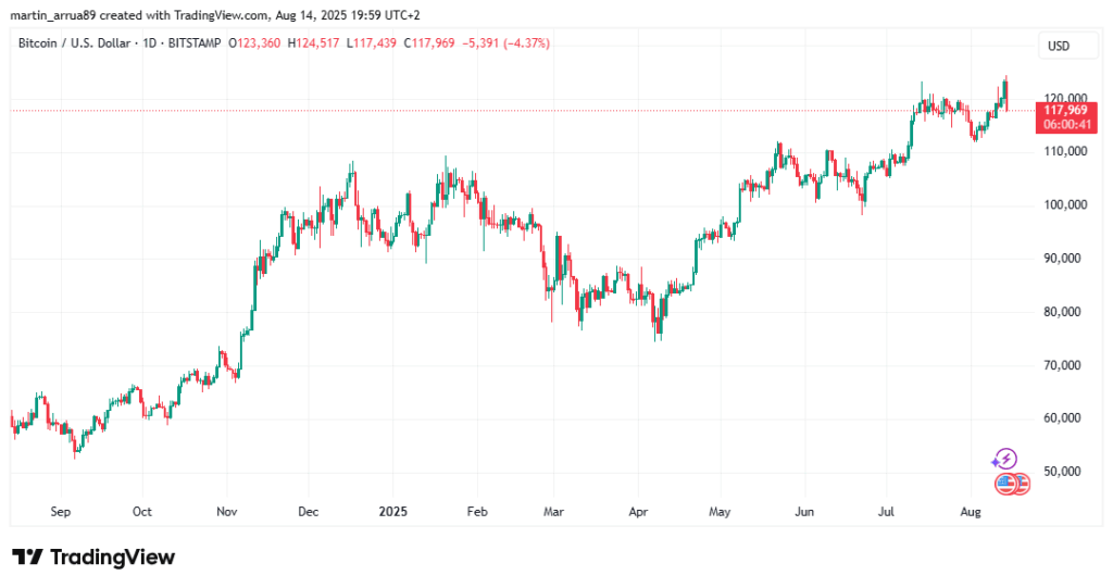 Gráfico de precio de bitcoin.