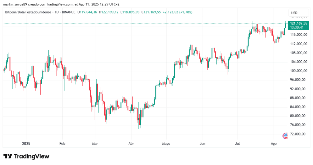 Gráfico de precio de bitcoin.