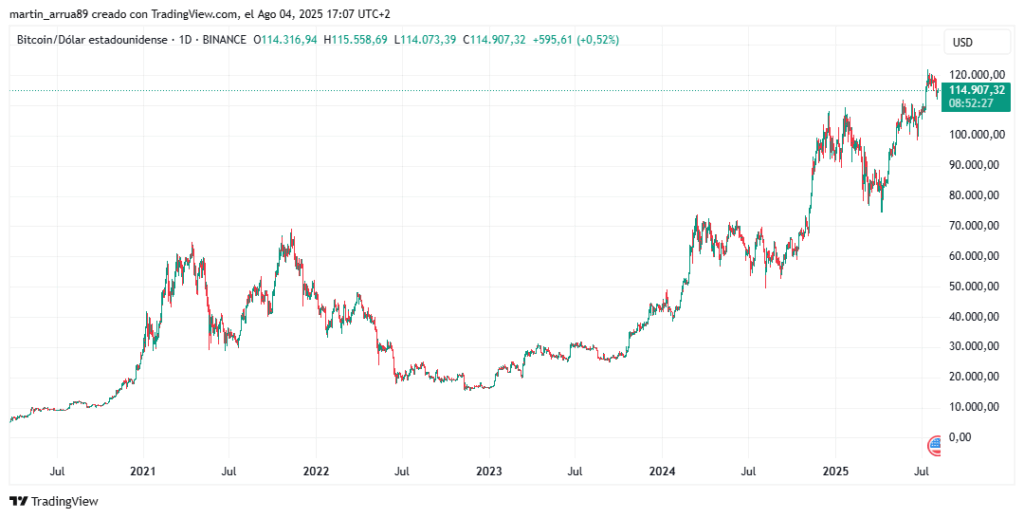 Gráfico de precio de bitcoin.