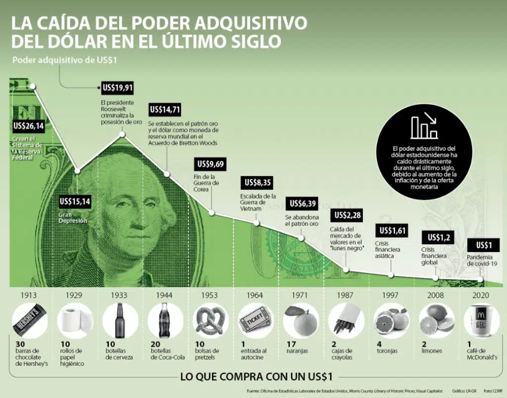 Una infografía que muestra la caída del poder adquisitivo del dólar en el último siglo.