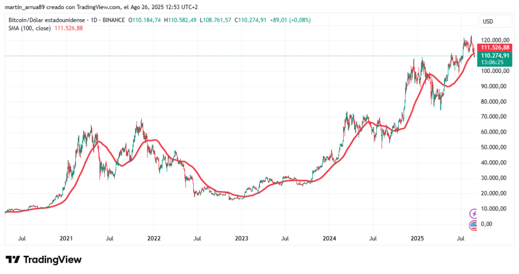 Gráfico de precio de bitcoin.