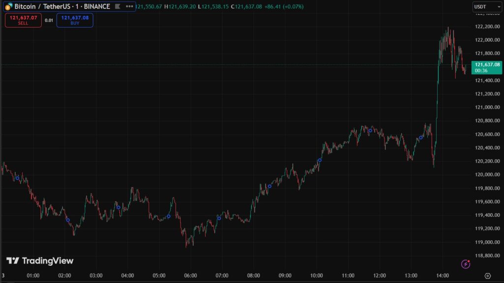Gráfico de precio de bitcoin.