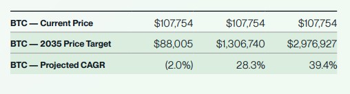 Tabla proyección precio de bitcoin.