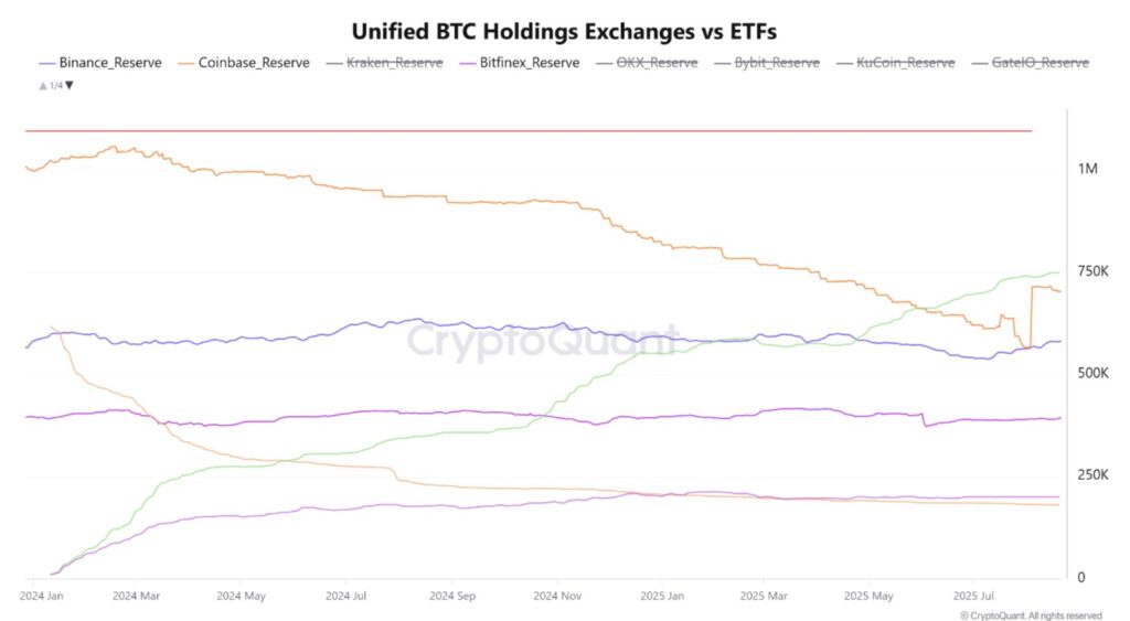 Gráfico de comparación de reservas de BTC entre exchanges, IBIT y Satoshi Nakamoto.