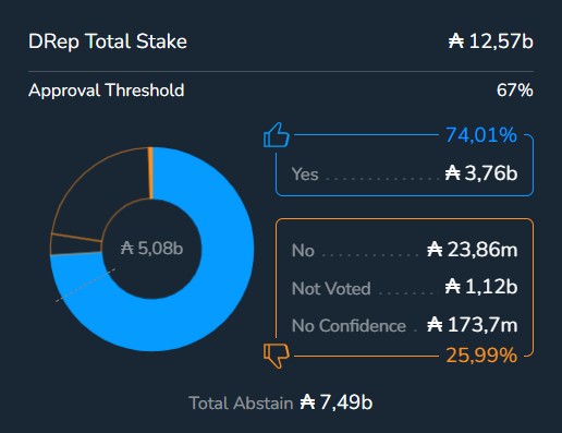 Gráfico de votación en Cardano.