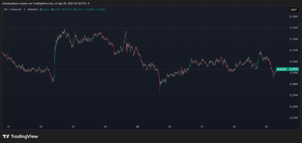 Gráfico de precio de SEI.