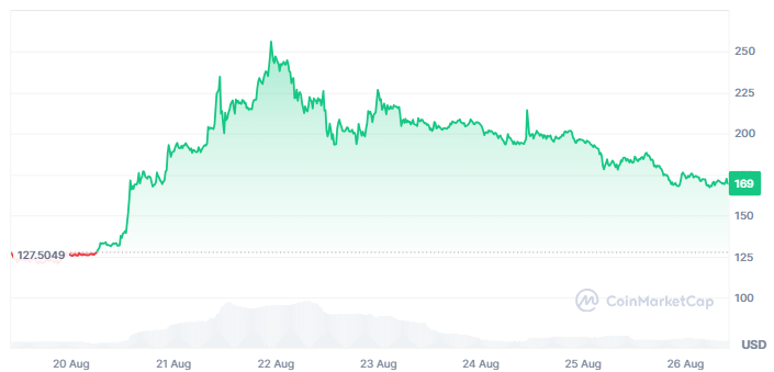 Gráfico de precio de OKB.