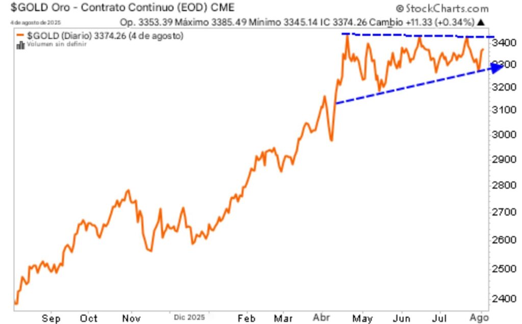 Gráfico de precio del oro.