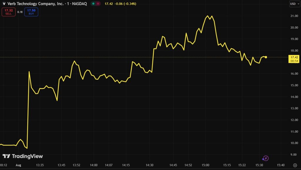 Gráfico precio acciones VERB.