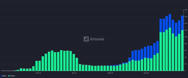 Gráfico de barras que compara el volumen de transferencias de stablecoins en Solana y Base.