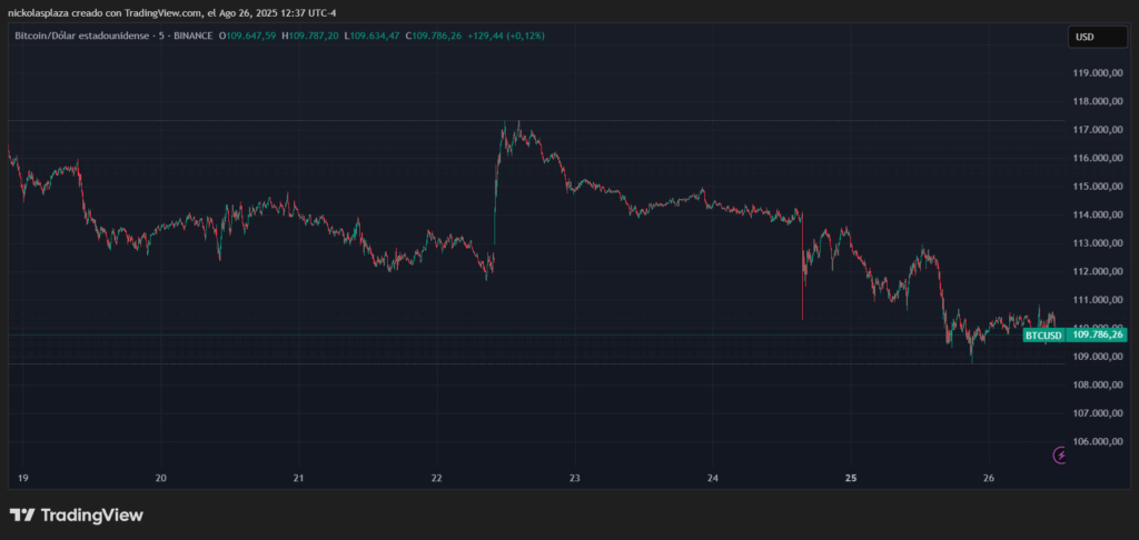 Gráfico de bitcoin.