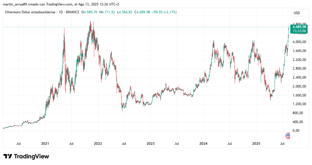 Gráfico de precio de ether