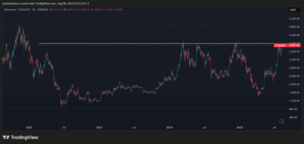Gráfico de Ethereum.